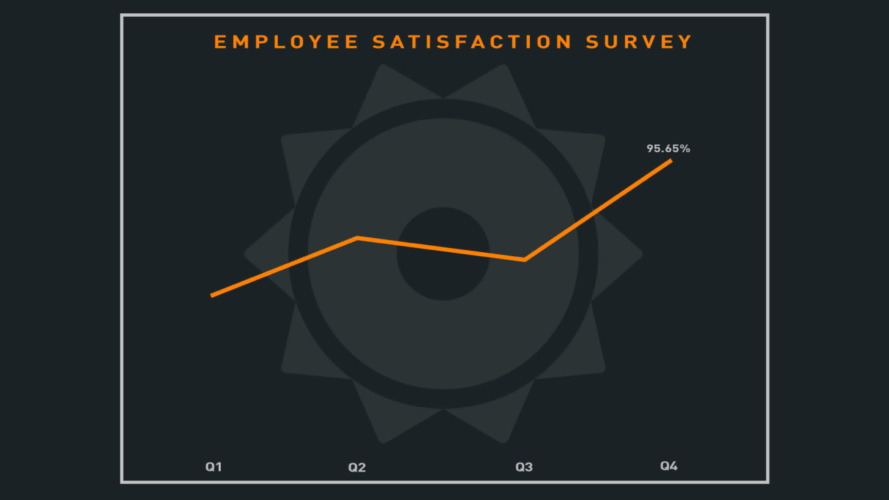 Beepo breaks its own employee satisfaction rate over.